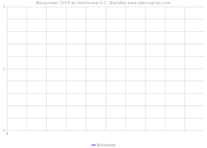 Búsquedas 2024 de Interinvest S.C. (España) 