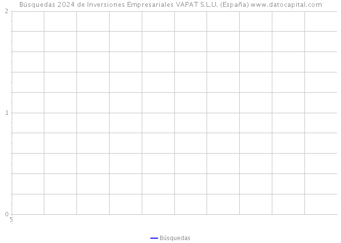 Búsquedas 2024 de Inversiones Empresariales VAPAT S.L.U. (España) 