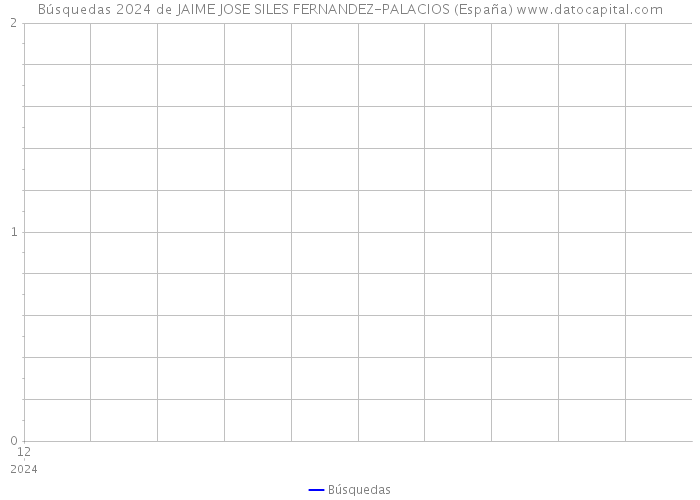 Búsquedas 2024 de JAIME JOSE SILES FERNANDEZ-PALACIOS (España) 