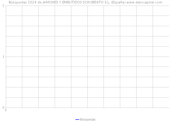 Búsquedas 2024 de JAMONES Y EMBUTIDOS DON BENITO S.L. (España) 