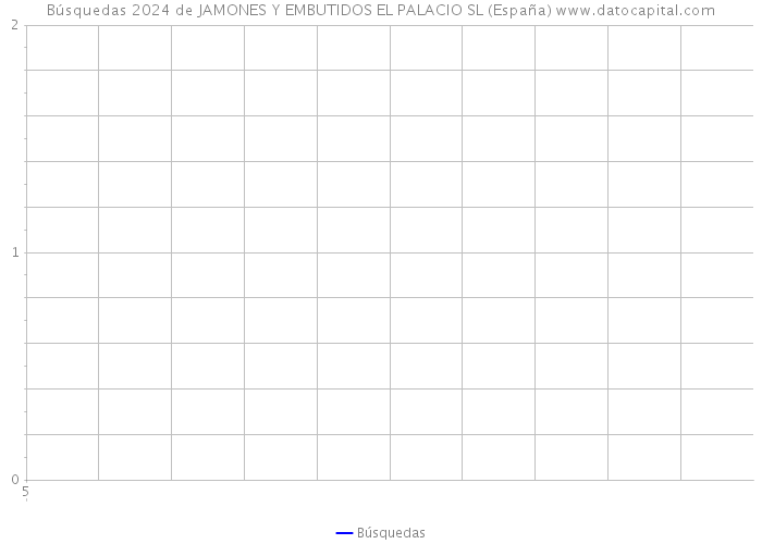 Búsquedas 2024 de JAMONES Y EMBUTIDOS EL PALACIO SL (España) 