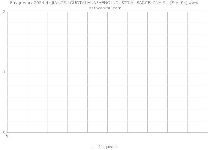 Búsquedas 2024 de JIANGSU GUOTAI HUASHENG INDUSTRIAL BARCELONA S.L (España) 
