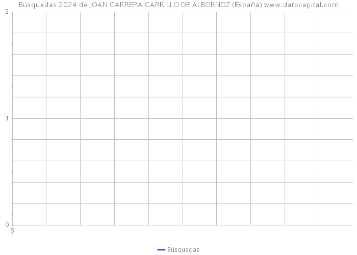 Búsquedas 2024 de JOAN CARRERA CARRILLO DE ALBORNOZ (España) 