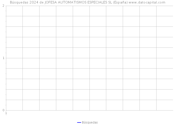 Búsquedas 2024 de JOFESA AUTOMATISMOS ESPECIALES SL (España) 