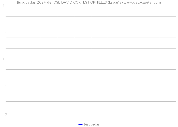 Búsquedas 2024 de JOSE DAVID CORTES FORNIELES (España) 
