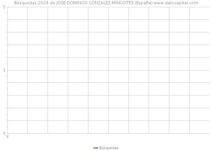 Búsquedas 2024 de JOSE DOMINGO GONZALEZ MINGOTES (España) 