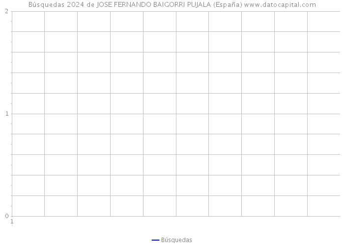 Búsquedas 2024 de JOSE FERNANDO BAIGORRI PUJALA (España) 