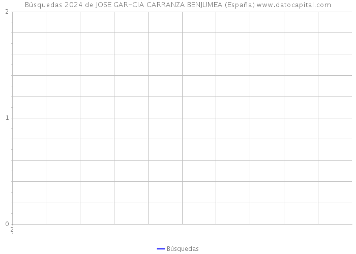 Búsquedas 2024 de JOSE GAR-CIA CARRANZA BENJUMEA (España) 
