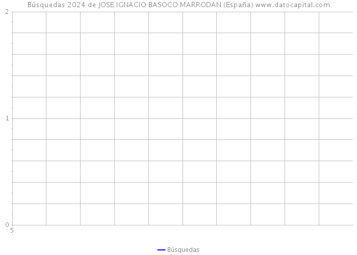 Búsquedas 2024 de JOSE IGNACIO BASOCO MARRODAN (España) 