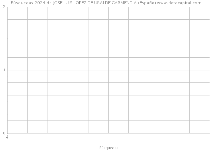 Búsquedas 2024 de JOSE LUIS LOPEZ DE URALDE GARMENDIA (España) 