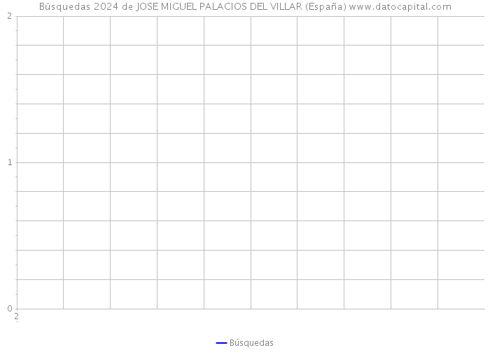 Búsquedas 2024 de JOSE MIGUEL PALACIOS DEL VILLAR (España) 