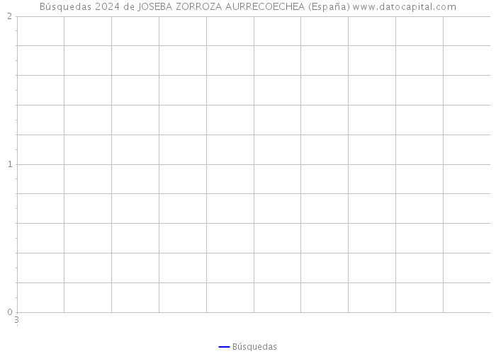 Búsquedas 2024 de JOSEBA ZORROZA AURRECOECHEA (España) 