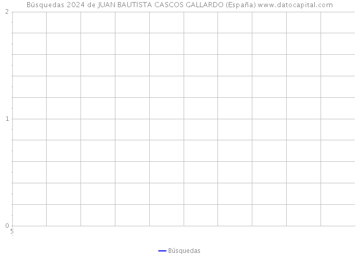 Búsquedas 2024 de JUAN BAUTISTA CASCOS GALLARDO (España) 