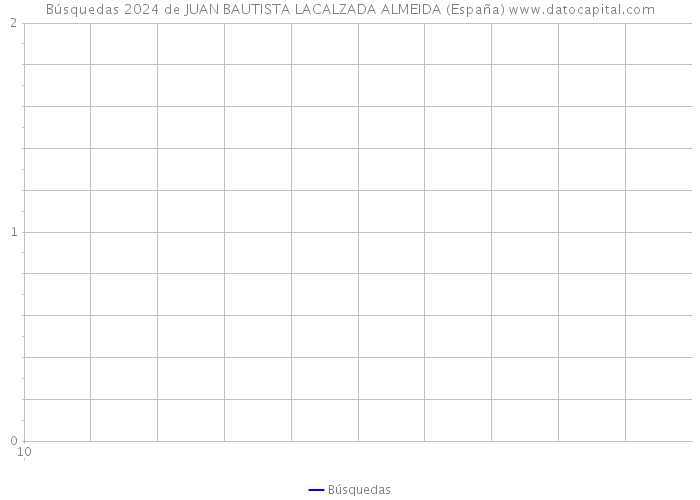 Búsquedas 2024 de JUAN BAUTISTA LACALZADA ALMEIDA (España) 