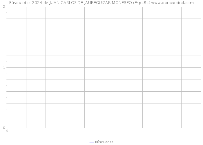 Búsquedas 2024 de JUAN CARLOS DE JAUREGUIZAR MONEREO (España) 