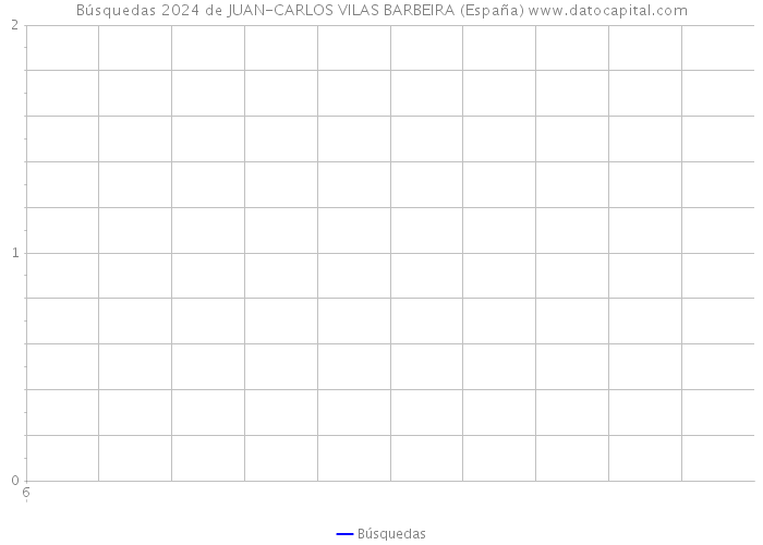 Búsquedas 2024 de JUAN-CARLOS VILAS BARBEIRA (España) 