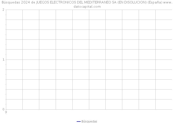 Búsquedas 2024 de JUEGOS ELECTRONICOS DEL MEDITERRANEO SA (EN DISOLUCION) (España) 