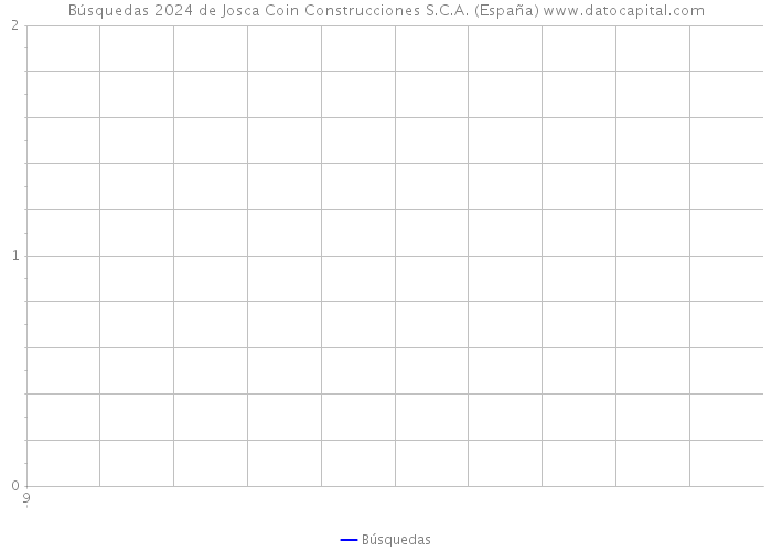 Búsquedas 2024 de Josca Coin Construcciones S.C.A. (España) 