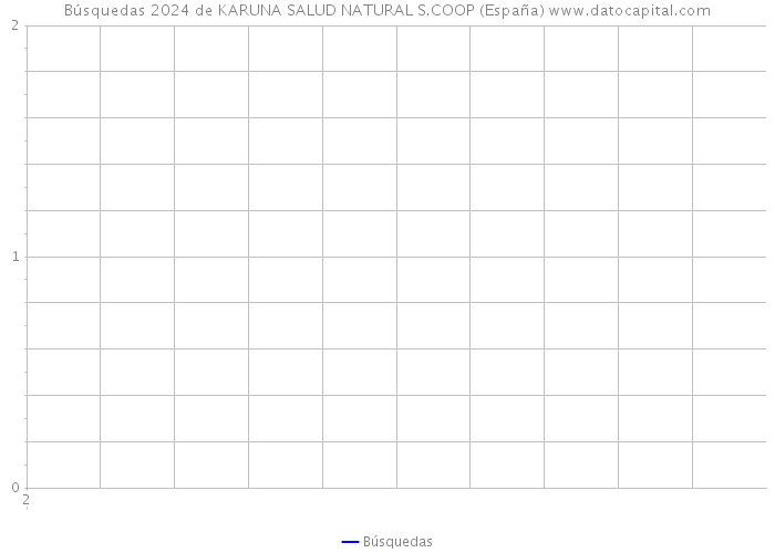 Búsquedas 2024 de KARUNA SALUD NATURAL S.COOP (España) 