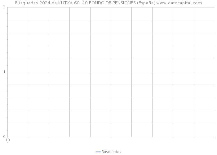 Búsquedas 2024 de KUTXA 60-40 FONDO DE PENSIONES (España) 