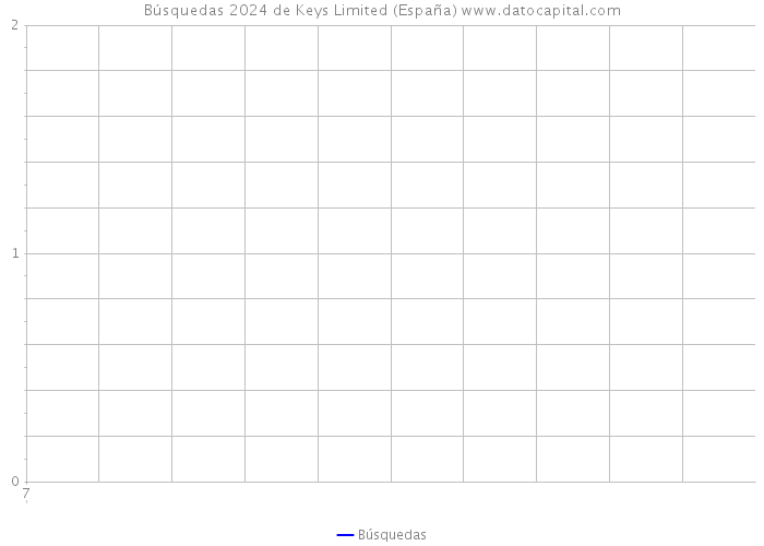 Búsquedas 2024 de Keys Limited (España) 