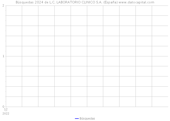 Búsquedas 2024 de L.C. LABORATORIO CLINICO S.A. (España) 