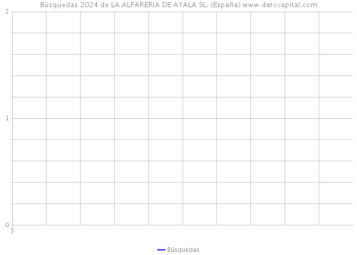 Búsquedas 2024 de LA ALFARERIA DE AYALA SL. (España) 