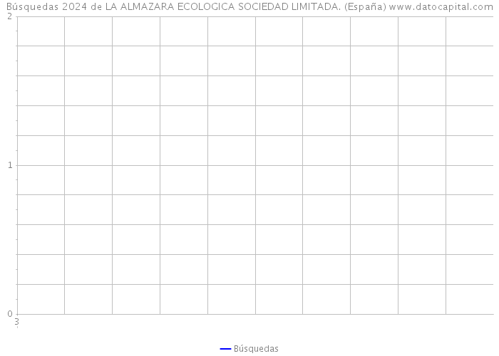 Búsquedas 2024 de LA ALMAZARA ECOLOGICA SOCIEDAD LIMITADA. (España) 