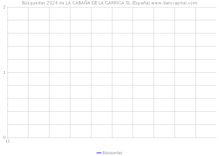 Búsquedas 2024 de LA CABAÑA DE LA GARRIGA SL (España) 