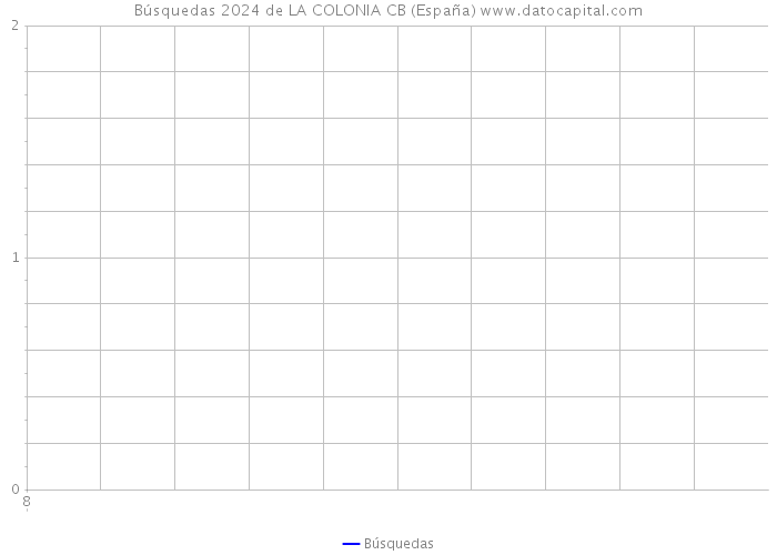 Búsquedas 2024 de LA COLONIA CB (España) 
