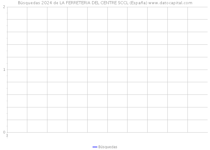 Búsquedas 2024 de LA FERRETERIA DEL CENTRE SCCL (España) 