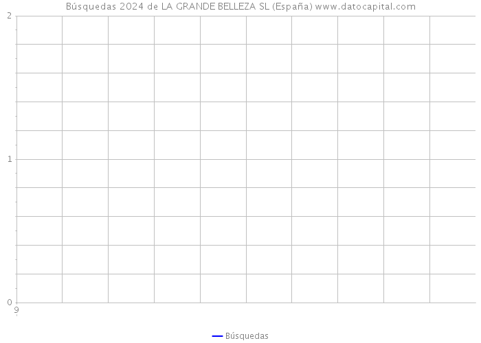 Búsquedas 2024 de LA GRANDE BELLEZA SL (España) 