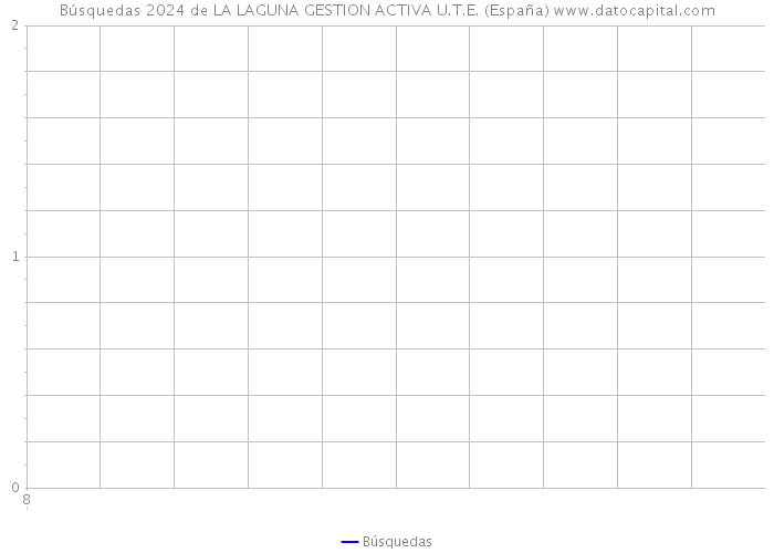 Búsquedas 2024 de LA LAGUNA GESTION ACTIVA U.T.E. (España) 