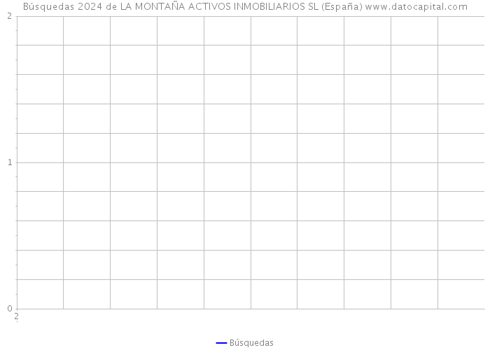 Búsquedas 2024 de LA MONTAÑA ACTIVOS INMOBILIARIOS SL (España) 