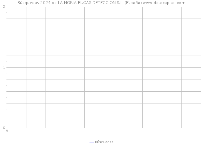 Búsquedas 2024 de LA NORIA FUGAS DETECCION S.L. (España) 