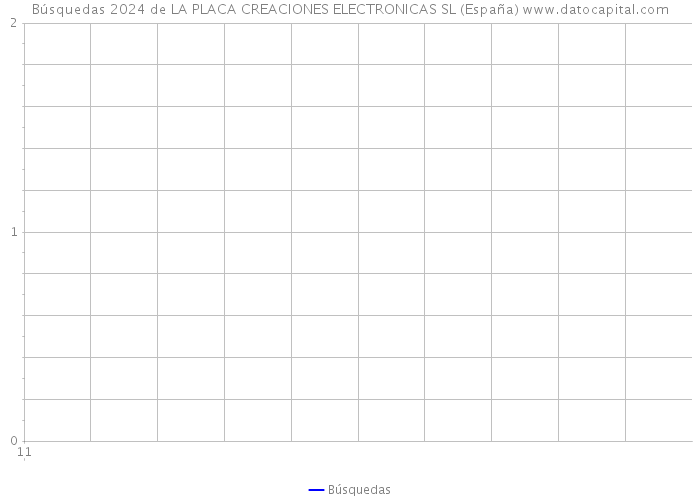 Búsquedas 2024 de LA PLACA CREACIONES ELECTRONICAS SL (España) 