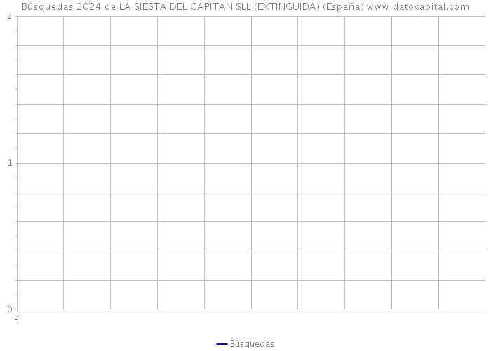 Búsquedas 2024 de LA SIESTA DEL CAPITAN SLL (EXTINGUIDA) (España) 