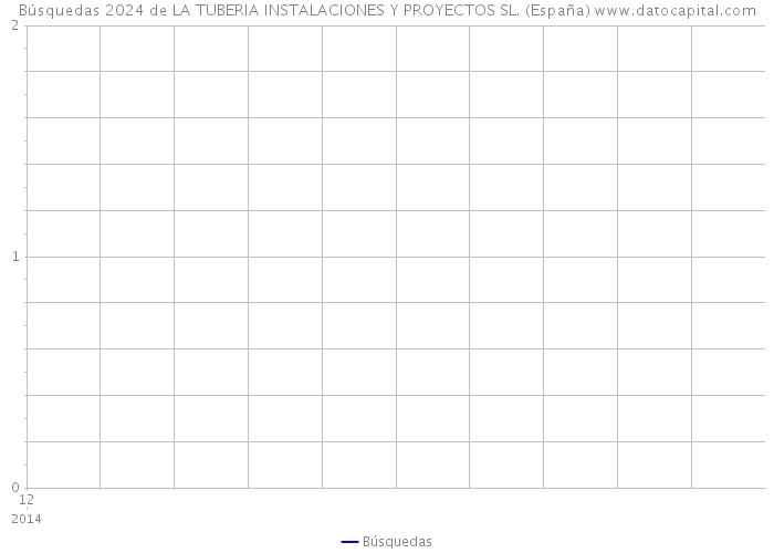 Búsquedas 2024 de LA TUBERIA INSTALACIONES Y PROYECTOS SL. (España) 