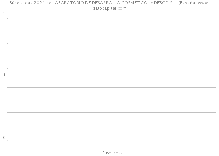 Búsquedas 2024 de LABORATORIO DE DESARROLLO COSMETICO LADESCO S.L. (España) 