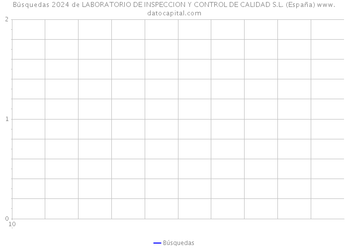 Búsquedas 2024 de LABORATORIO DE INSPECCION Y CONTROL DE CALIDAD S.L. (España) 