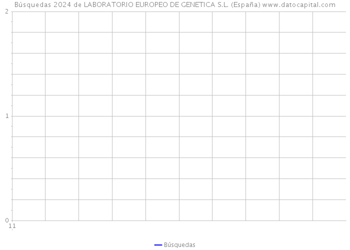 Búsquedas 2024 de LABORATORIO EUROPEO DE GENETICA S.L. (España) 
