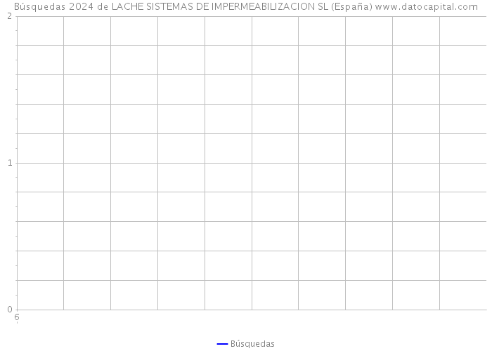 Búsquedas 2024 de LACHE SISTEMAS DE IMPERMEABILIZACION SL (España) 