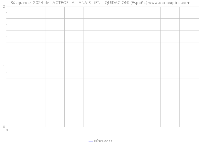 Búsquedas 2024 de LACTEOS LALLANA SL (EN LIQUIDACION) (España) 