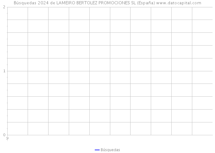 Búsquedas 2024 de LAMEIRO BERTOLEZ PROMOCIONES SL (España) 