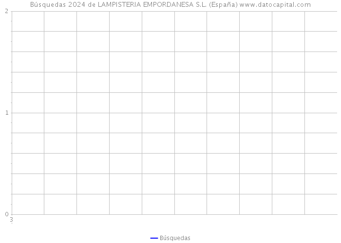 Búsquedas 2024 de LAMPISTERIA EMPORDANESA S.L. (España) 