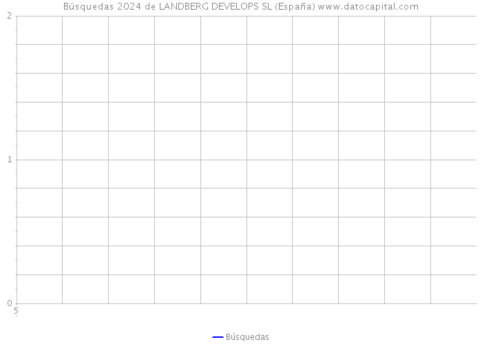 Búsquedas 2024 de LANDBERG DEVELOPS SL (España) 