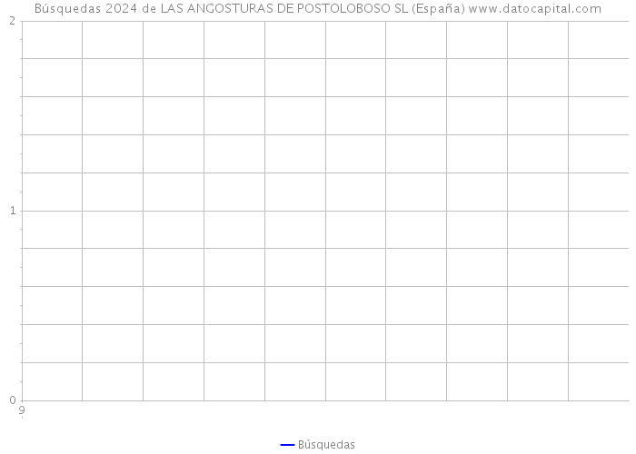 Búsquedas 2024 de LAS ANGOSTURAS DE POSTOLOBOSO SL (España) 