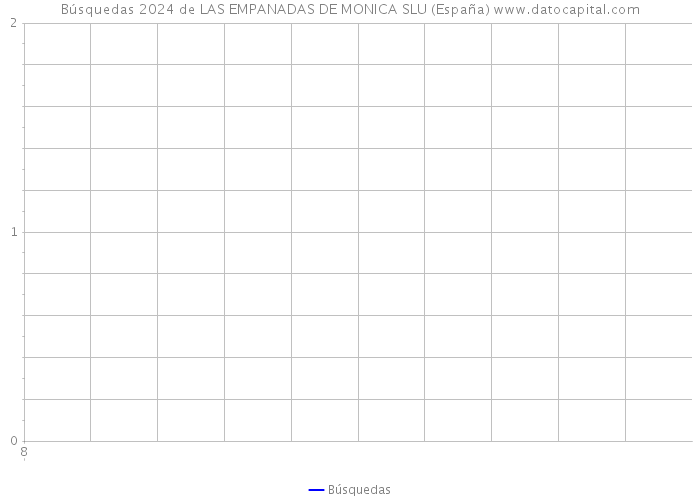 Búsquedas 2024 de LAS EMPANADAS DE MONICA SLU (España) 