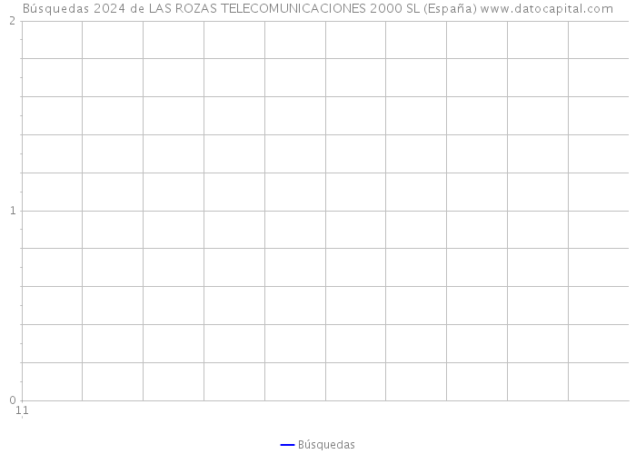 Búsquedas 2024 de LAS ROZAS TELECOMUNICACIONES 2000 SL (España) 