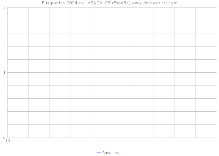 Búsquedas 2024 de LASAGA, CB (España) 